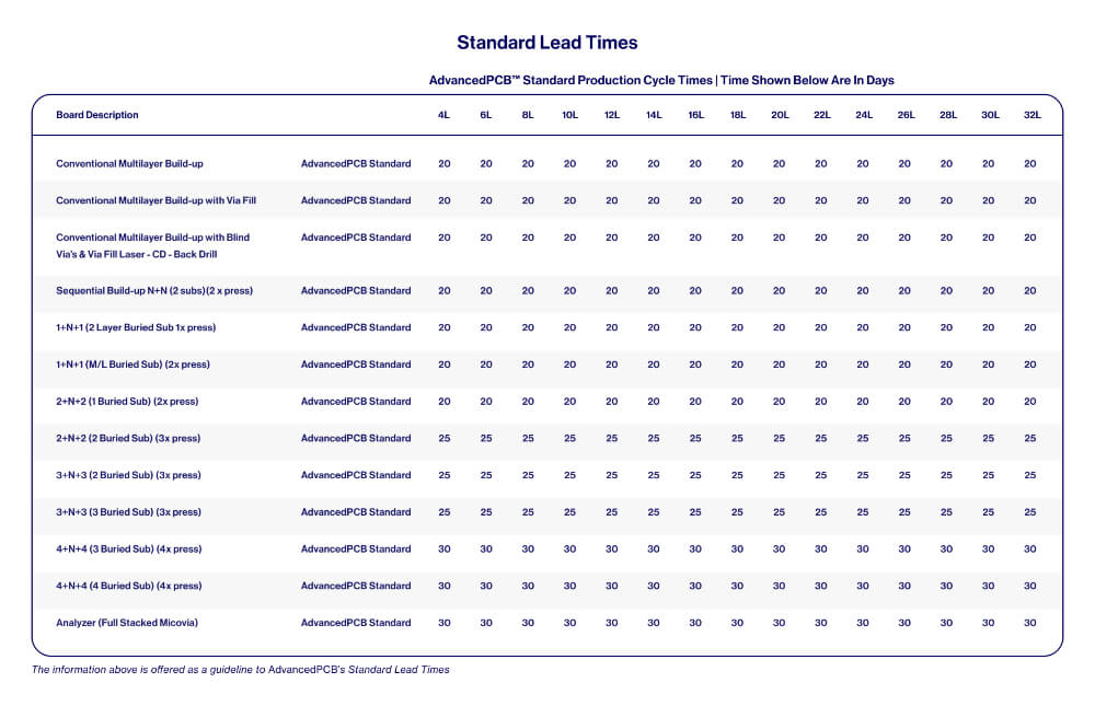 Standard Lead Times Table