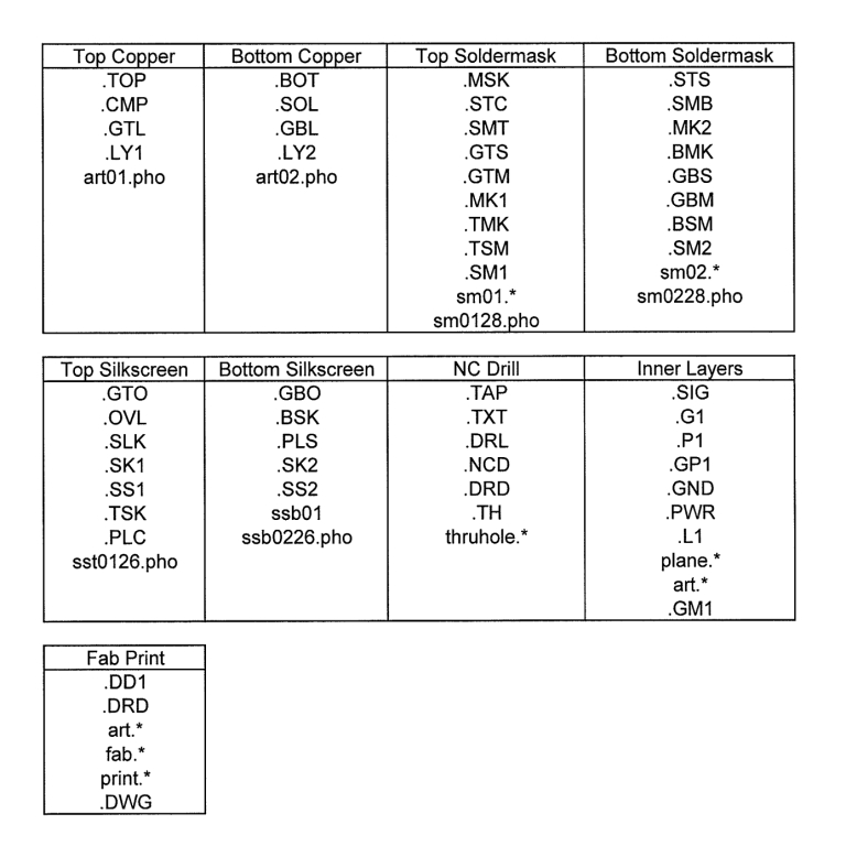 Gerber file types