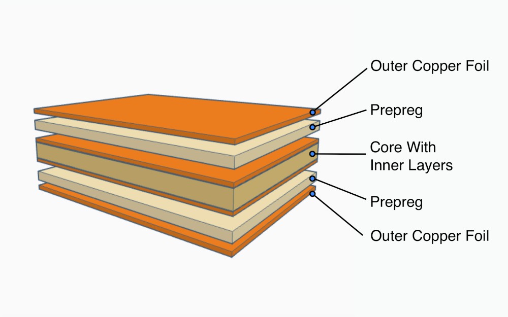 exploded view of a four-layer PCB before pressing and without depicting the traces already etched in the copper layers