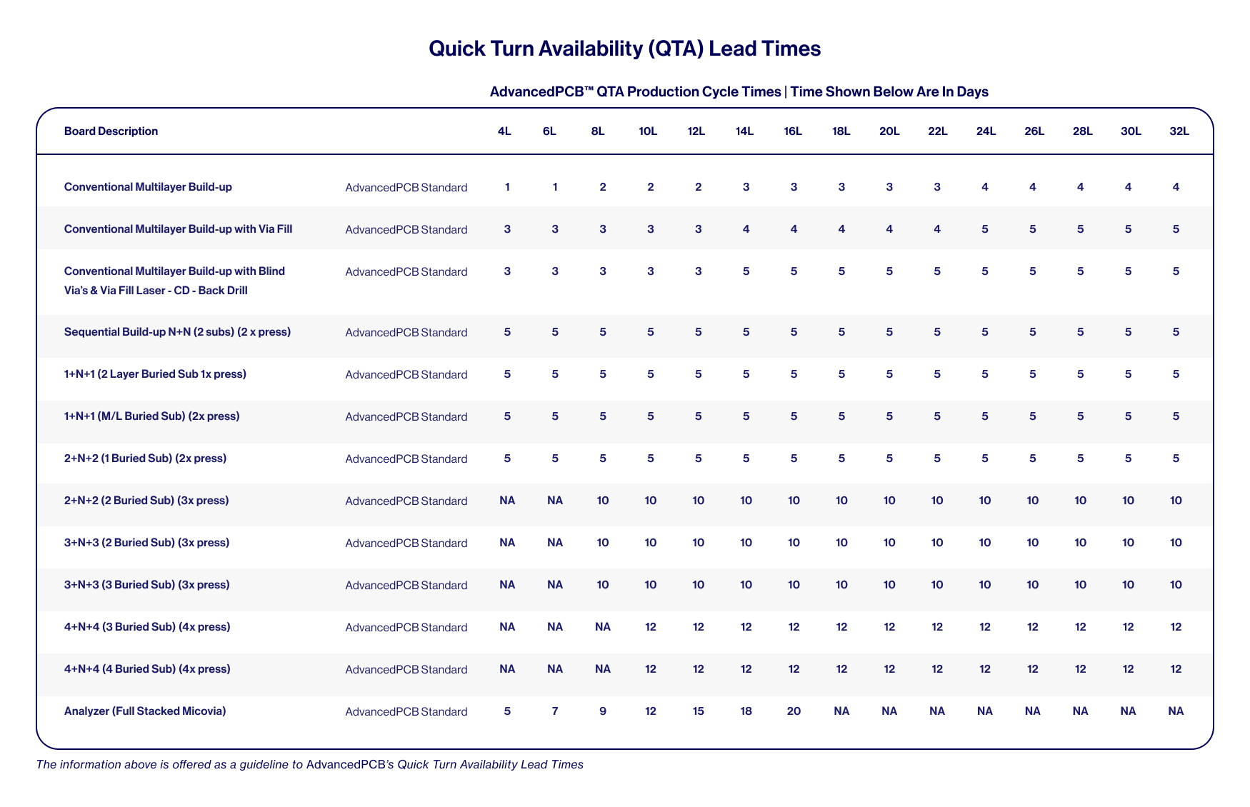 Quick Turn Availability Lead Times Table